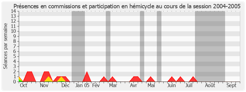 Participation globale-20042005 de Paulette Brisepierre