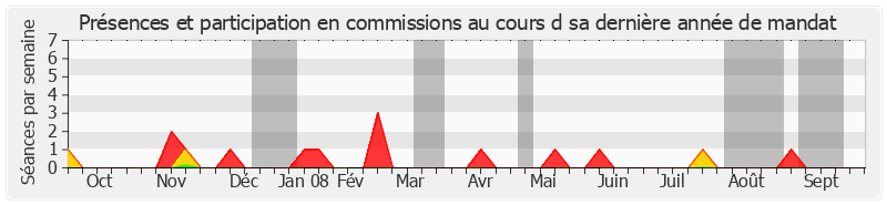 Participation commissions-annee de Paulette Brisepierre