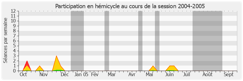 Participation hemicycle-20042005 de Philippe Adnot