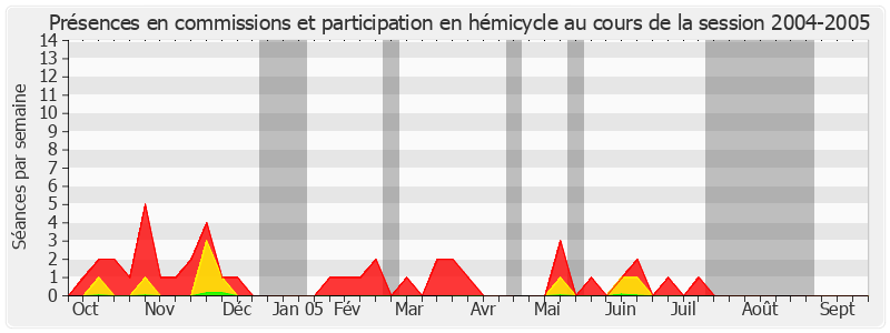 Participation globale-20042005 de Philippe Adnot