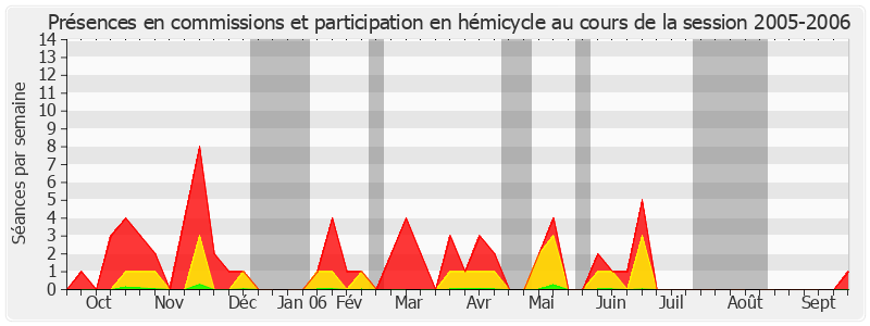 Participation globale-20052006 de Philippe Adnot