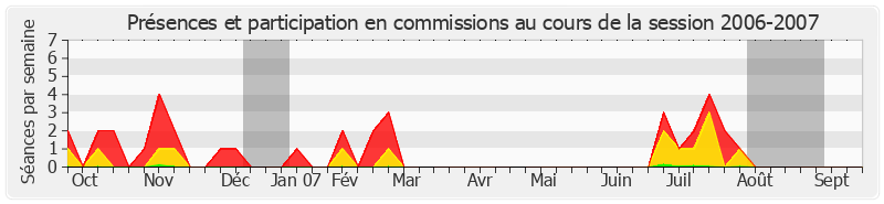 Participation commissions-20062007 de Philippe Adnot