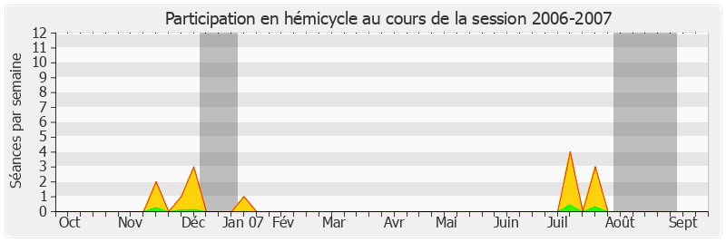 Participation hemicycle-20062007 de Philippe Adnot