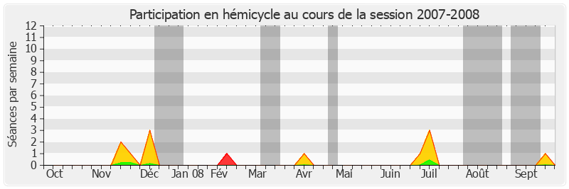 Participation hemicycle-20072008 de Philippe Adnot