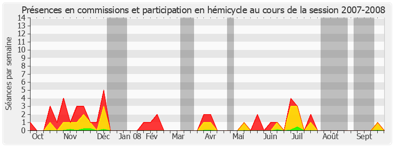 Participation globale-20072008 de Philippe Adnot