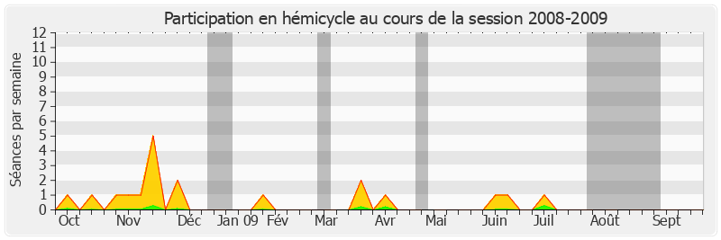 Participation hemicycle-20082009 de Philippe Adnot