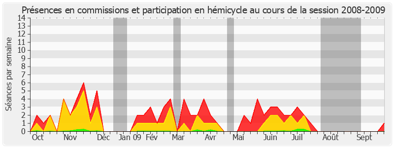 Participation globale-20082009 de Philippe Adnot