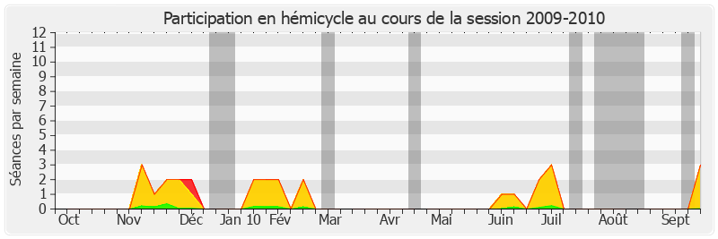 Participation hemicycle-20092010 de Philippe Adnot
