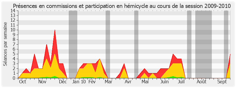 Participation globale-20092010 de Philippe Adnot