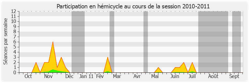 Participation hemicycle-20102011 de Philippe Adnot