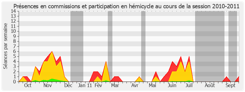 Participation globale-20102011 de Philippe Adnot