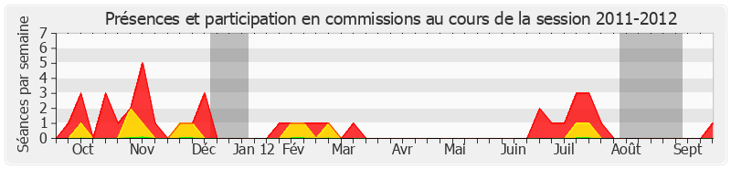 Participation commissions-20112012 de Philippe Adnot