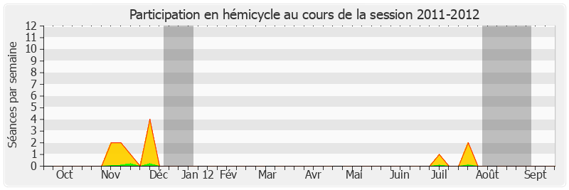 Participation hemicycle-20112012 de Philippe Adnot