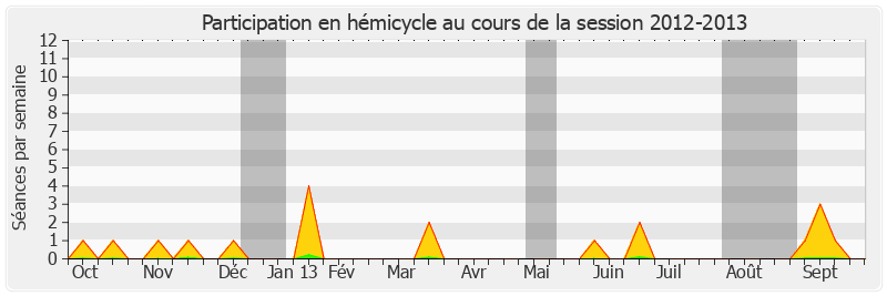 Participation hemicycle-20122013 de Philippe Adnot