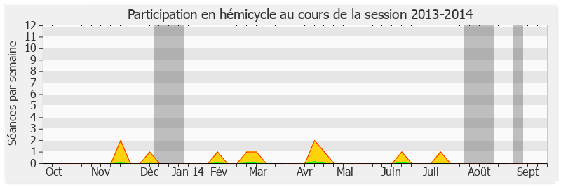 Participation hemicycle-20132014 de Philippe Adnot