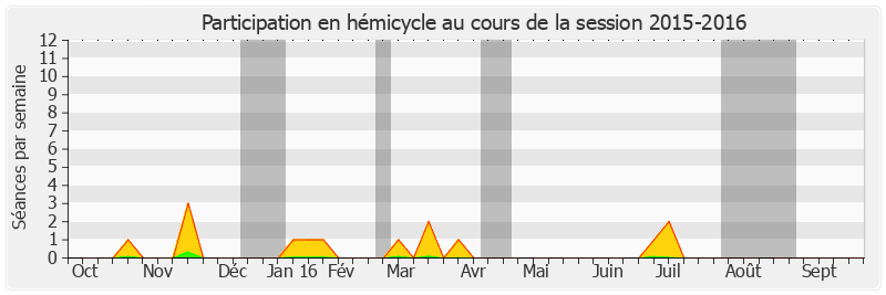 Participation hemicycle-20152016 de Philippe Adnot