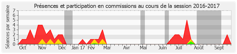 Participation commissions-20162017 de Philippe Adnot