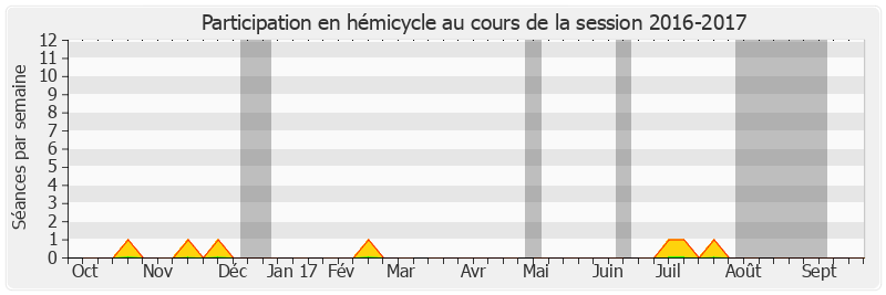 Participation hemicycle-20162017 de Philippe Adnot