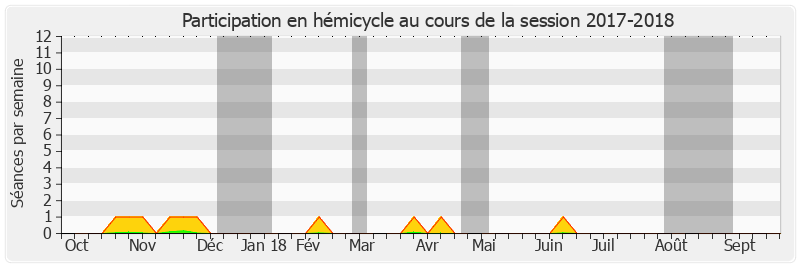 Participation hemicycle-20172018 de Philippe Adnot