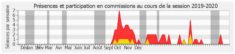 Participation commissions-20192020 de Philippe Adnot