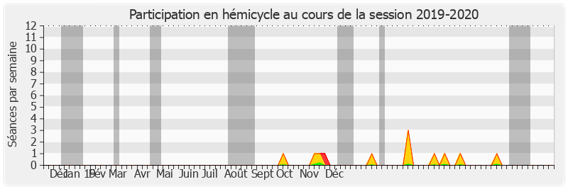 Participation hemicycle-20192020 de Philippe Adnot