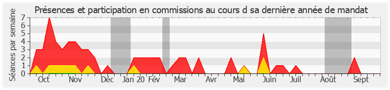 Participation commissions-annee de Philippe Adnot