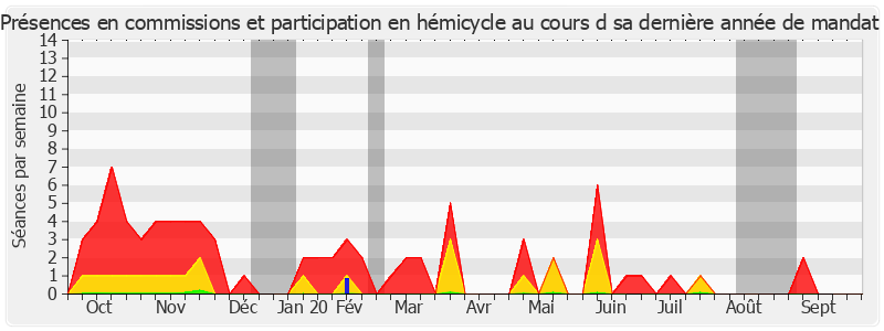 Participation globale-annee de Philippe Adnot