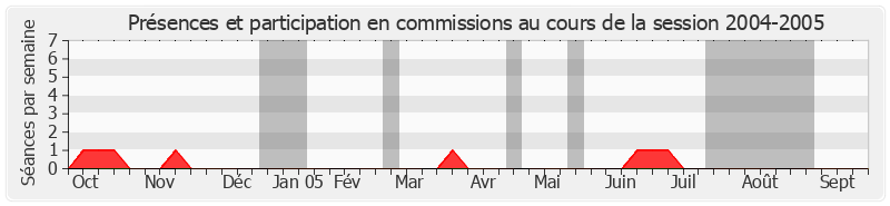 Participation commissions-20042005 de Philippe Arnaud