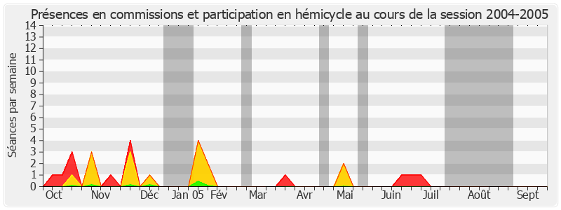 Participation globale-20042005 de Philippe Arnaud