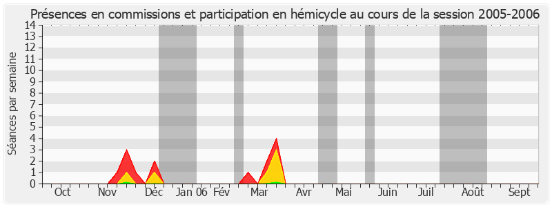 Participation globale-20052006 de Philippe Arnaud