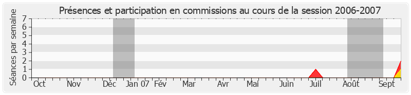 Participation commissions-20062007 de Philippe Arnaud