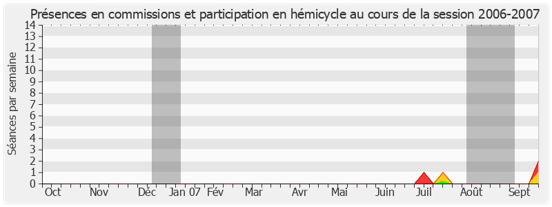 Participation globale-20062007 de Philippe Arnaud