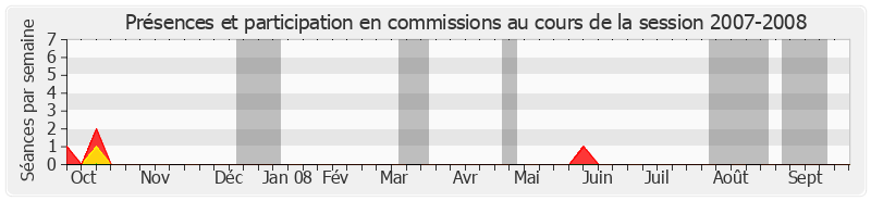 Participation commissions-20072008 de Philippe Arnaud