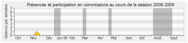 Participation commissions-20082009 de Philippe Arnaud