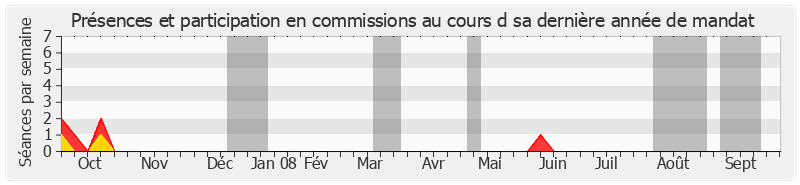 Participation commissions-annee de Philippe Arnaud