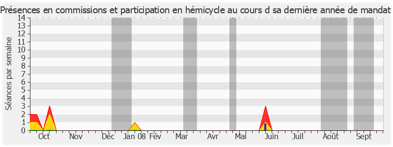 Participation globale-annee de Philippe Arnaud