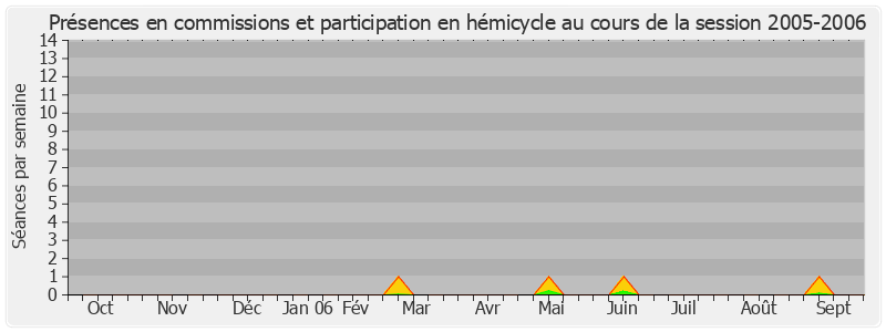 Participation globale-20052006 de Philippe Bas