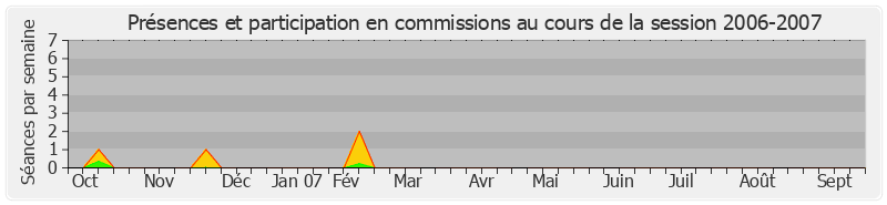 Participation commissions-20062007 de Philippe Bas