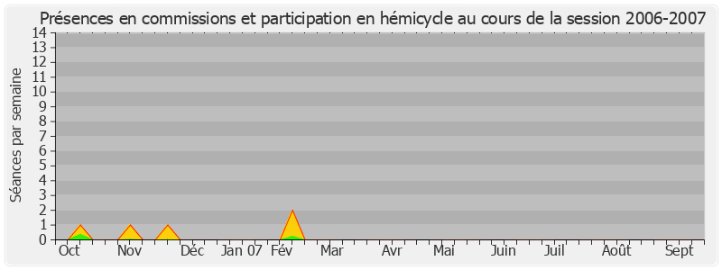 Participation globale-20062007 de Philippe Bas