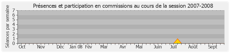 Participation commissions-20072008 de Philippe Bas