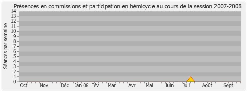 Participation globale-20072008 de Philippe Bas