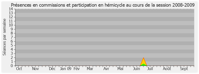 Participation globale-20082009 de Philippe Bas