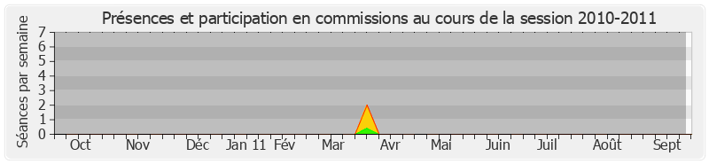 Participation commissions-20102011 de Philippe Bas