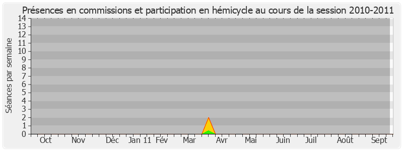 Participation globale-20102011 de Philippe Bas