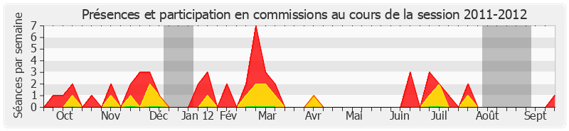 Participation commissions-20112012 de Philippe Bas