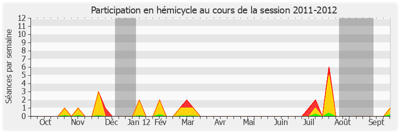 Participation hemicycle-20112012 de Philippe Bas