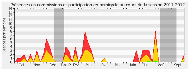 Participation globale-20112012 de Philippe Bas