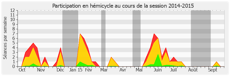 Participation hemicycle-20142015 de Philippe Bas