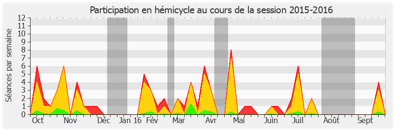 Participation hemicycle-20152016 de Philippe Bas