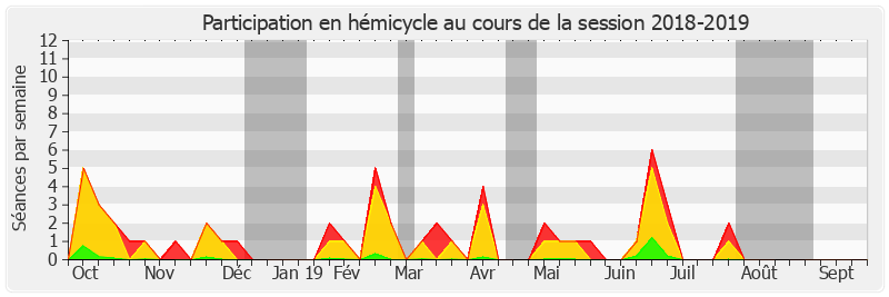 Participation hemicycle-20182019 de Philippe Bas